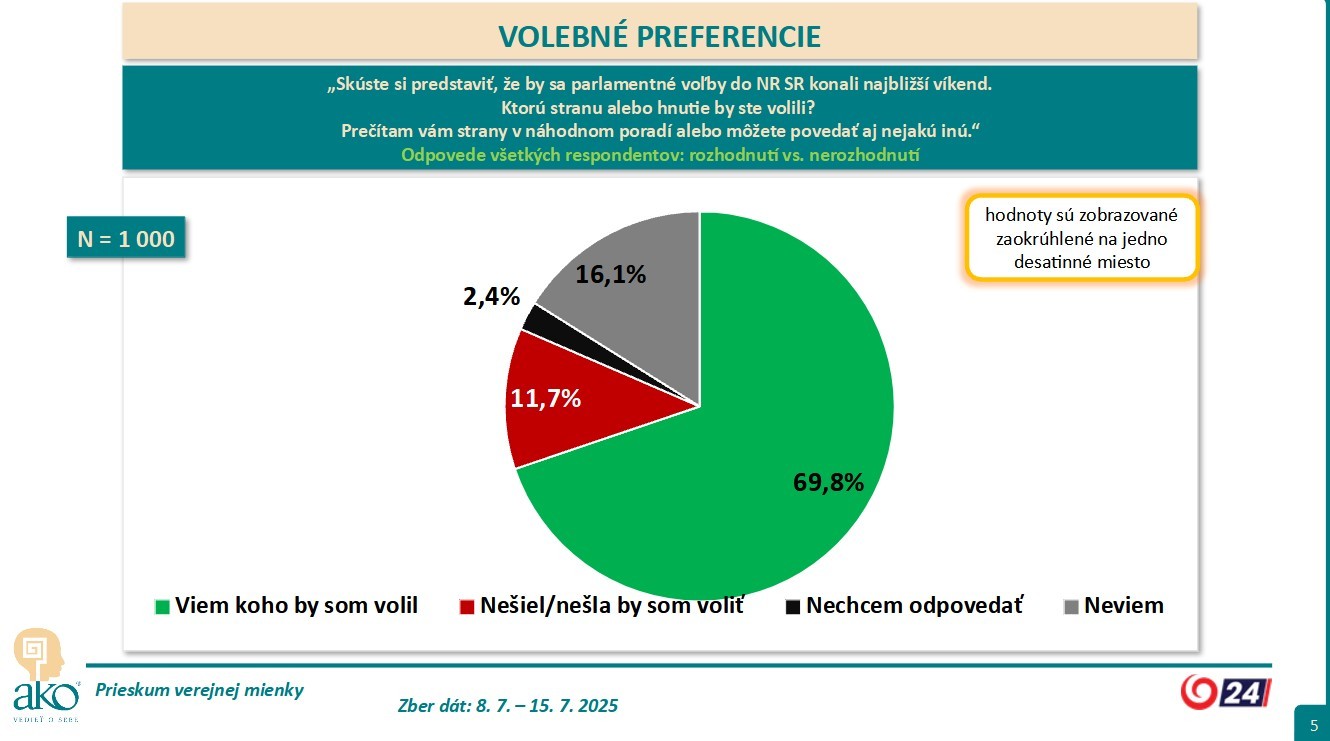 Prieskum AKO pre JOJ 24 - Volebné preferencie